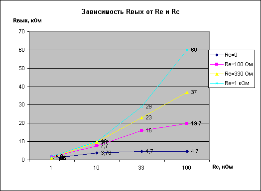 Зависимость Rвых от Re и Rc